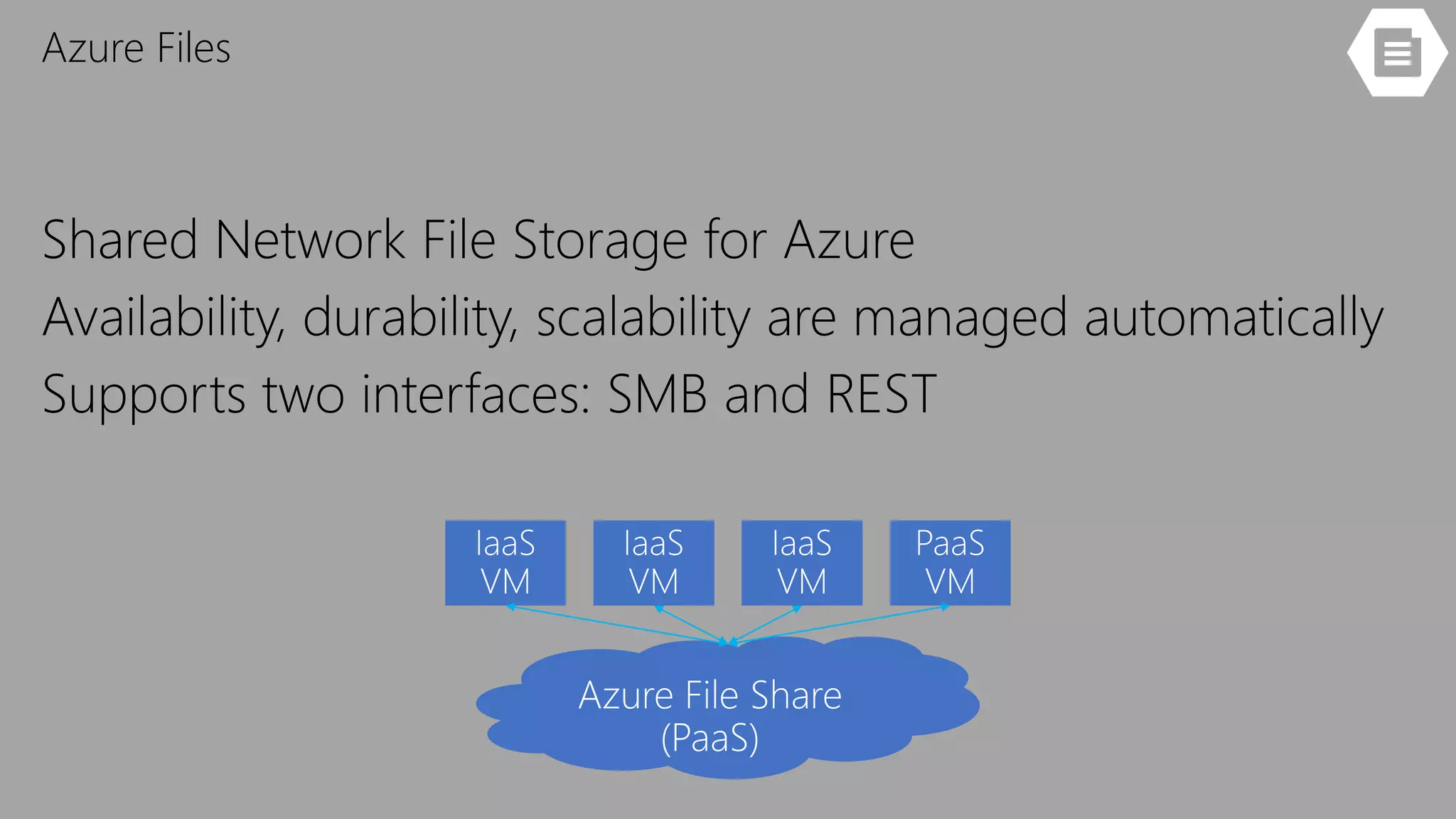 Azure Files
Shared Network File Storage for Azure
Availability, durability, scalability are managed automatically
Supports two interfaces: SMB and REST
 