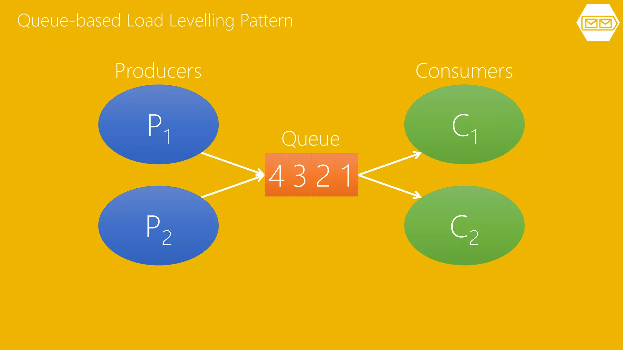 Producers Consumers
Queue C1
C2
P1
P2
4 3 12
Queue-based Load Levelling Pattern
 