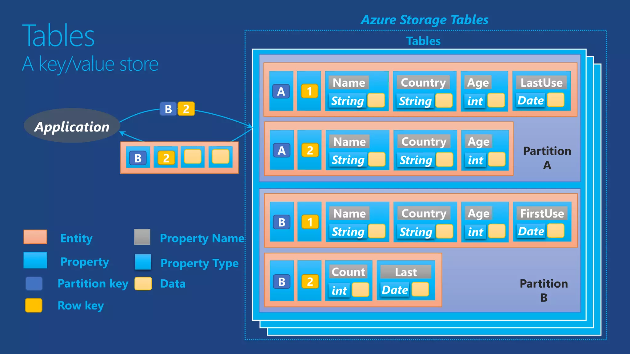 A key/value store
Tables
Partition
B
Partition
A
Property
Entity
2B
Property Type
Data
Property Name
String intString Date
Name LastUseCountry Age
String intString
Name Country Age
String intString Date
Name FirstUseCountry Age
Row key
1
2
1
2Partition key
A
A
B
B
int Date
LastCount
2B
Azure Storage Tables
Application
 