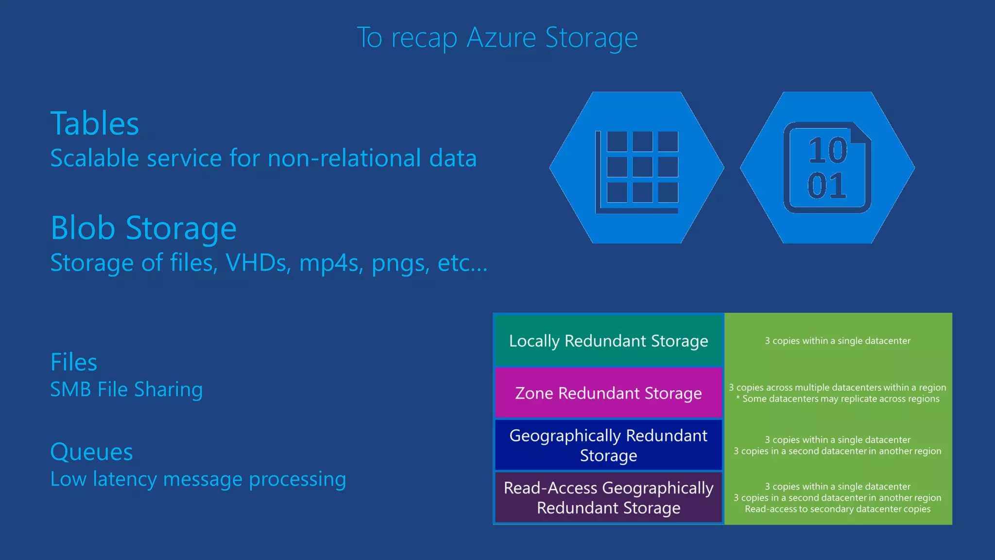 To recap Azure Storage
Tables
Scalable service for non-relational data
Blob Storage
Storage of files, VHDs, mp4s, pngs, etc…
Files
SMB File Sharing
Queues
Low latency message processing
 