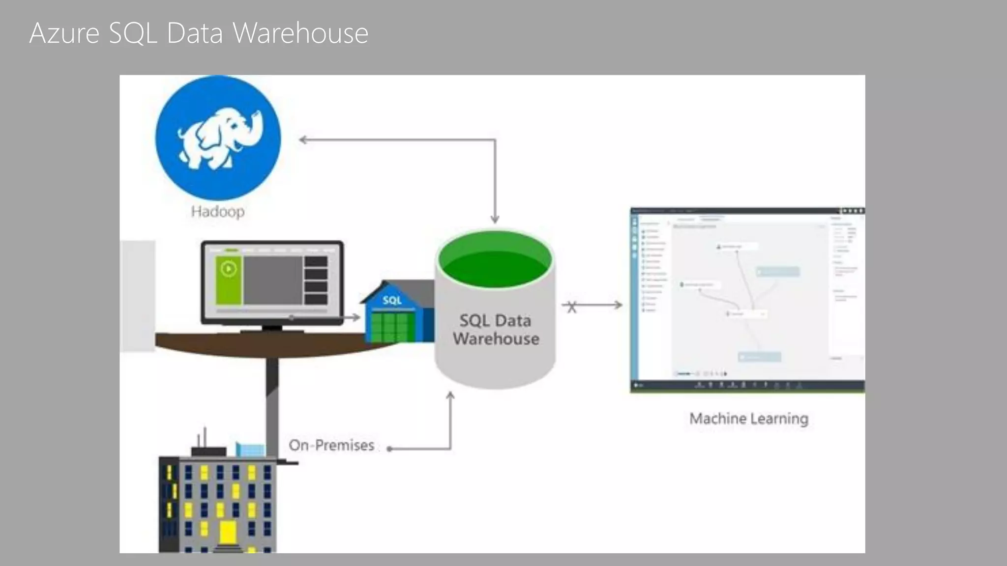 Azure SQL Data Warehouse
 