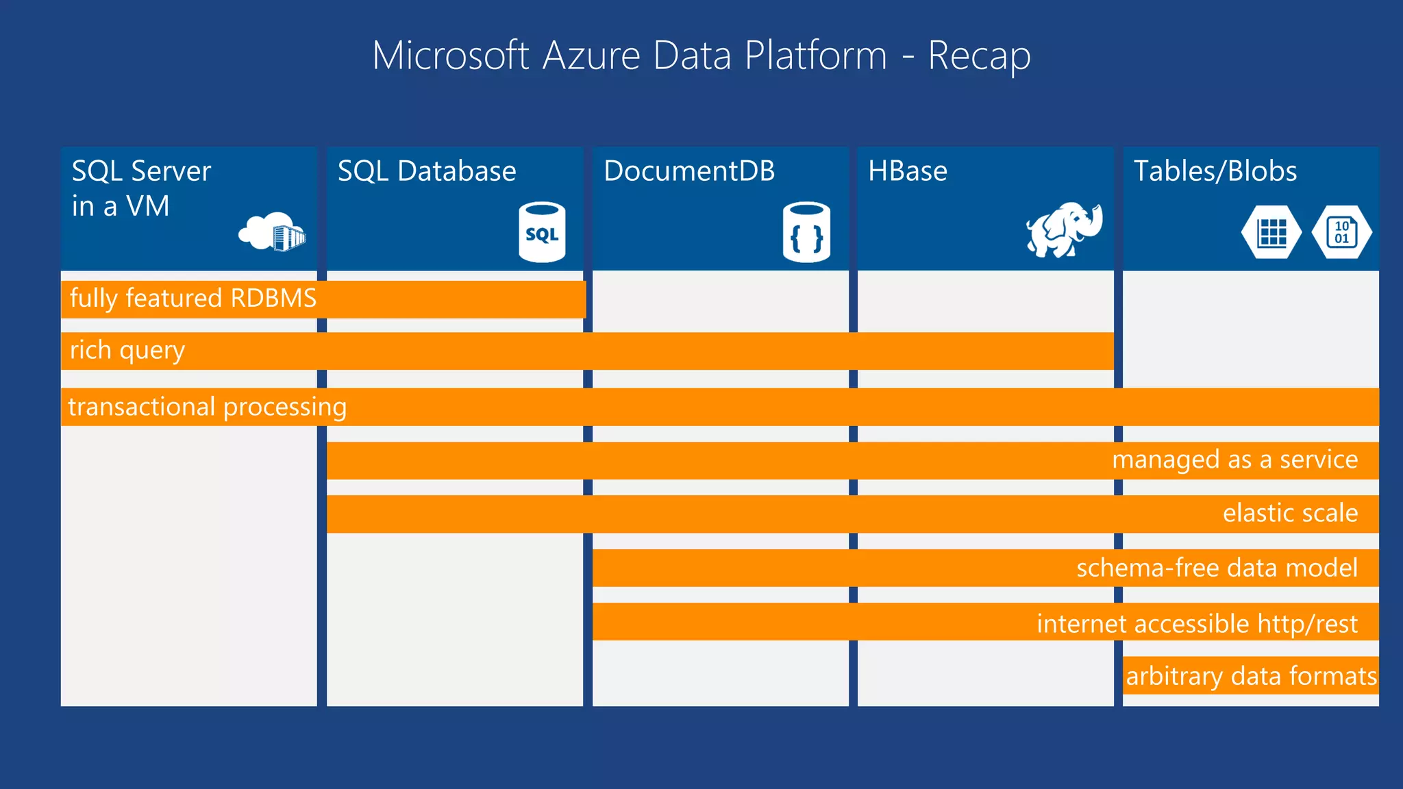 fully featured RDBMS
transactional processing
rich query
managed as a service
elastic scale
internet accessible http/rest
schema-free data model
arbitrary data formats
Microsoft Azure Data Platform - Recap
 