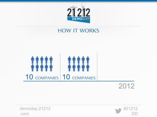 HOW IT WORKS




  10   COMPANIES   10   COMPANIES

                                    2012


demoday.21212                        #21212
.com                                    DD
 