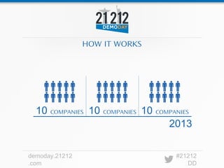 HOW IT WORKS




  10   COMPANIES   10   COMPANIES   10   COMPANIES

                                            2013


demoday.21212                                 #21212
.com                                             DD
 