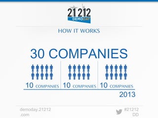 HOW IT WORKS



    30 COMPANIES

  10   COMPANIES   10   COMPANIES   10   COMPANIES

                                            2013
demoday.21212                                 #21212
.com                                             DD
 