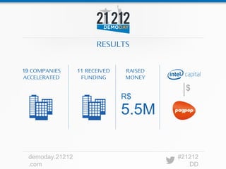 RESULTS


19 COMPANIES     11 RECEIVED   RAISED
ACCELERATED       FUNDING      MONEY

                                          $
                               R$
                               5.5M

 demoday.21212                          #21212
 .com                                      DD
 