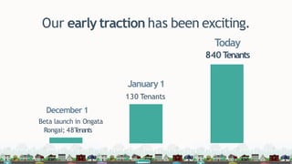 Our early traction has been exciting.
December 1
Beta launch in Ongata
Rongai; 48Tenants
January1
130 Tenants
Today
840 Tenants
 