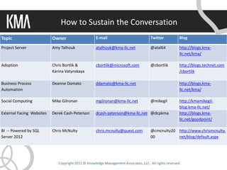 How to Sustain the Conversation
Topic                      Owner                    E-mail                            Twitter           Blog

Project Server             Amy Talhouk              atalhouk@kma-llc.net              @atal64           http://blogs.kma-
                                                                                                        llc.net/kma/

Adoption                   Chris Bortlik &          cbortlik@microsoft.com            @cbortlik         http://blogs.technet.com
                           Karina Vatynskaya                                                            /cbortlik

Business Process           Deanne Damato            ddamato@kma-llc.net                                 http://blogs.kma-
Automation                                                                                              llc.net/kma/

Social Computing           Mike Gilronan            mgilronan@kma-llc.net             @mikegil          http://kmamikegil-
                                                                                                        blog.kma-llc.net/
External Facing Websites   Derek Cash-Peterson      dcash-peterson@kma-llc.net @dcpkma                  http://blogs.kma-
                                                                                                        llc.net/goodpoint/

BI -- Powered by SQL       Chris McNulty            chris.mcnulty@quest.com           @cmcnulty20 http://www.chrismcnulty.
Server 2012                                                                           00          net/blog/default.aspx




                              Copyright 2011 © Knowledge Management Associates, LLC. All rights reserved.
 
