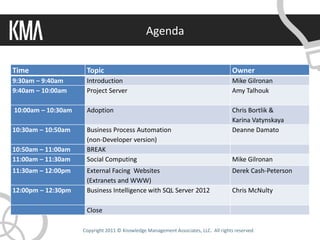 Agenda


Time                 Topic                                                           Owner
9:30am – 9:40am      Introduction                                                    Mike Gilronan
9:40am – 10:00am     Project Server                                                  Amy Talhouk

10:00am – 10:30am    Adoption                                                        Chris Bortlik &
                                                                                     Karina Vatynskaya
10:30am – 10:50am    Business Process Automation                                     Deanne Damato
                     (non-Developer version)
10:50am – 11:00am    BREAK
11:00am – 11:30am    Social Computing                                                Mike Gilronan
11:30am – 12:00pm    External Facing Websites                                        Derek Cash-Peterson
                     (Extranets and WWW)
12:00pm – 12:30pm    Business Intelligence with SQL Server 2012                      Chris McNulty

                     Close

                    Copyright 2011 © Knowledge Management Associates, LLC. All rights reserved.
 