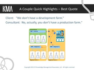 A Couple Quick Highlights – Best Quote

Client: "We don't have a development farm.”
Consultant: No, actually, you don't have a production farm."




              Copyright 2011 © Knowledge Management Associates, LLC. All rights reserved.
 