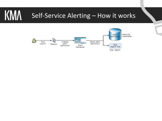 Self-Service Alerting – How it works




   Copyright 2011 © Knowledge Management Associates, LLC. All rights reserved.
 