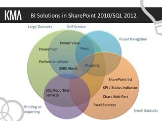BI Solutions in SharePoint 2010/SQL 2012
  Large Datasets                   Self Service


                                                                                Visual Navigation
                             Power View
         PowerPivot                            Pivot


         PerformancePoint
                                                  Mapping
                            SSRS Alerts

                                                                       SharePoint list

                                                                  KPI / Status Indicator
                 SQL Reporting
                 Services                                         Chart Web Part

Printing or                                               Excel Services
exporting                                                                                   Small Datasets
              Copyright 2011 © Knowledge Management Associates, LLC. All rights reserved.
 