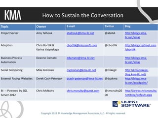How to Sustain the Conversation
Topic                      Owner                    E-mail                            Twitter           Blog

Project Server             Amy Talhouk              atalhouk@kma-llc.net              @atal64           http://blogs.kma-
                                                                                                        llc.net/kma/

Adoption                   Chris Bortlik &          cbortlik@microsoft.com            @cbortlik         http://blogs.technet.com
                           Karina Vatynskaya                                                            /cbortlik

Business Process           Deanne Damato            ddamato@kma-llc.net                                 http://blogs.kma-
Automation                                                                                              llc.net/kma/

Social Computing           Mike Gilronan            mgilronan@kma-llc.net             @mikegil          http://kmamikegil-
                                                                                                        blog.kma-llc.net/
External Facing Websites   Derek Cash-Peterson      dcash-peterson@kma-llc.net @dcpkma                  http://blogs.kma-
                                                                                                        llc.net/goodpoint/

BI -- Powered by SQL       Chris McNulty            chris.mcnulty@quest.com           @cmcnulty20 http://www.chrismcnulty.
Server 2012                                                                           00          net/blog/default.aspx




                              Copyright 2011 © Knowledge Management Associates, LLC. All rights reserved.
 