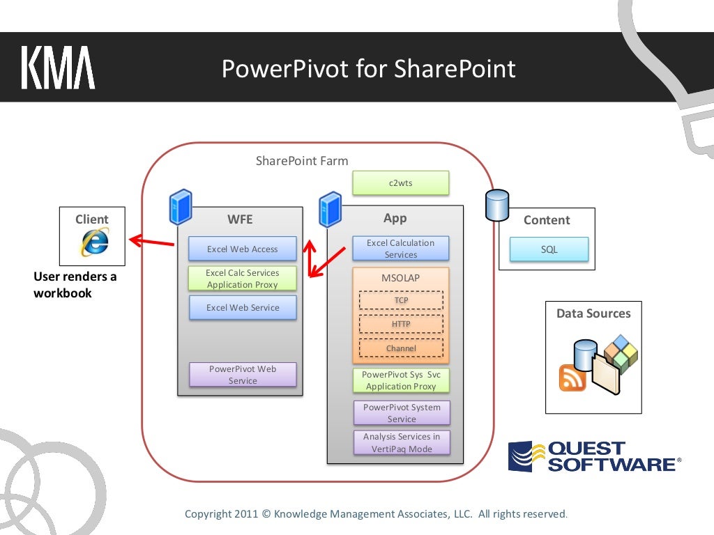 SharePoint Conference Recap BI