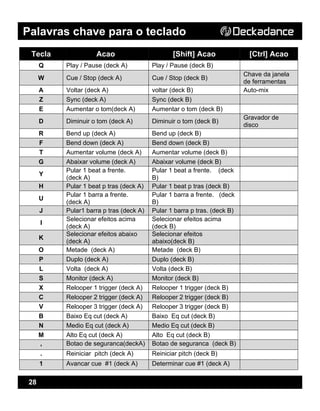 Palavras chave para o teclado
28
Palavras chave para o teclado
Tecla Acao [Shift] Acao [Ctrl] Acao
Q Play / Pause (deck A) Play / Pause (deck B)
W Cue / Stop (deck A) Cue / Stop (deck B)
Chave da janela
de ferramentas
A Voltar (deck A) voltar (deck B) Auto-mix
Z Sync (deck A) Sync (deck B)
E Aumentar o tom(deck A) Aumentar o tom (deck B)
D Diminuir o tom (deck A) Diminuir o tom (deck B)
Gravador de
disco
R Bend up (deck A) Bend up (deck B)
F Bend down (deck A) Bend down (deck B)
T Aumentar volume (deck A) Aumentar volume (deck B)
G Abaixar volume (deck A) Abaixar volume (deck B)
Y
Pular 1 beat a frente.
(deck A)
Pular 1 beat a frente. (deck
B)
H Pular 1 beat p tras (deck A) Pular 1 beat p tras (deck B)
U
Pular 1 barra a frente.
(deck A)
Pular 1 barra a frente. (deck
B)
J Pular1 barra p tras (deck A) Pular 1 barra p tras. (deck B)
I
Selecionar efeitos acima
(deck A)
Selecionar efeitos acima
(deck B)
K
Selecionar efeitos abaixo
(deck A)
Selecionar efeitos
abaixo(deck B)
O Metade (deck A) Metade (deck B)
P Duplo (deck A) Duplo (deck B)
L Volta (deck A) Volta (deck B)
S Monitor (deck A) Monitor (deck B)
X Relooper 1 trigger (deck A) Relooper 1 trigger (deck B)
C Relooper 2 trigger (deck A) Relooper 2 trigger (deck B)
V Relooper 3 trigger (deck A) Relooper 3 trigger (deck B)
B Baixo Eq cut (deck A) Baixo Eq cut (deck B)
N Medio Eq cut (deck A) Medio Eq cut (deck B)
M Alto Eq cut (deck A) Alto Eq cut (deck B)
, Botao de seguranca(deckA) Botao de seguranca (deck B)
. Reiniciar pitch (deck A) Reiniciar pitch (deck B)
1 Avancar cue #1 (deck A) Determinar cue #1 (deck A)
 