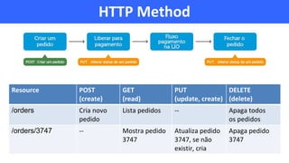 Resource POST
(create)
GET
(read)
PUT
(update, create)
DELETE
(delete)
/orders Cria novo
pedido
Lista pedidos -- Apaga todos
os pedidos
/orders/3747 -- Mostra pedido
3747
Atualiza pedido
3747, se não
existir, cria
Apaga pedido
3747
HTTP Method
 