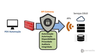 APIs
Autenticação
Autorização
Disponibilidade
Privacidade
Auditoria
Integridade
API Gateway
PDV Automação
Serviços CIELO
 