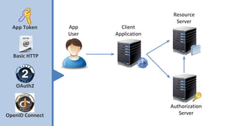 App
User
Client
Application
Resource
Server
Authorization
Server
Basic HTTP
App Token
OAuth2
OpenID Connect
 