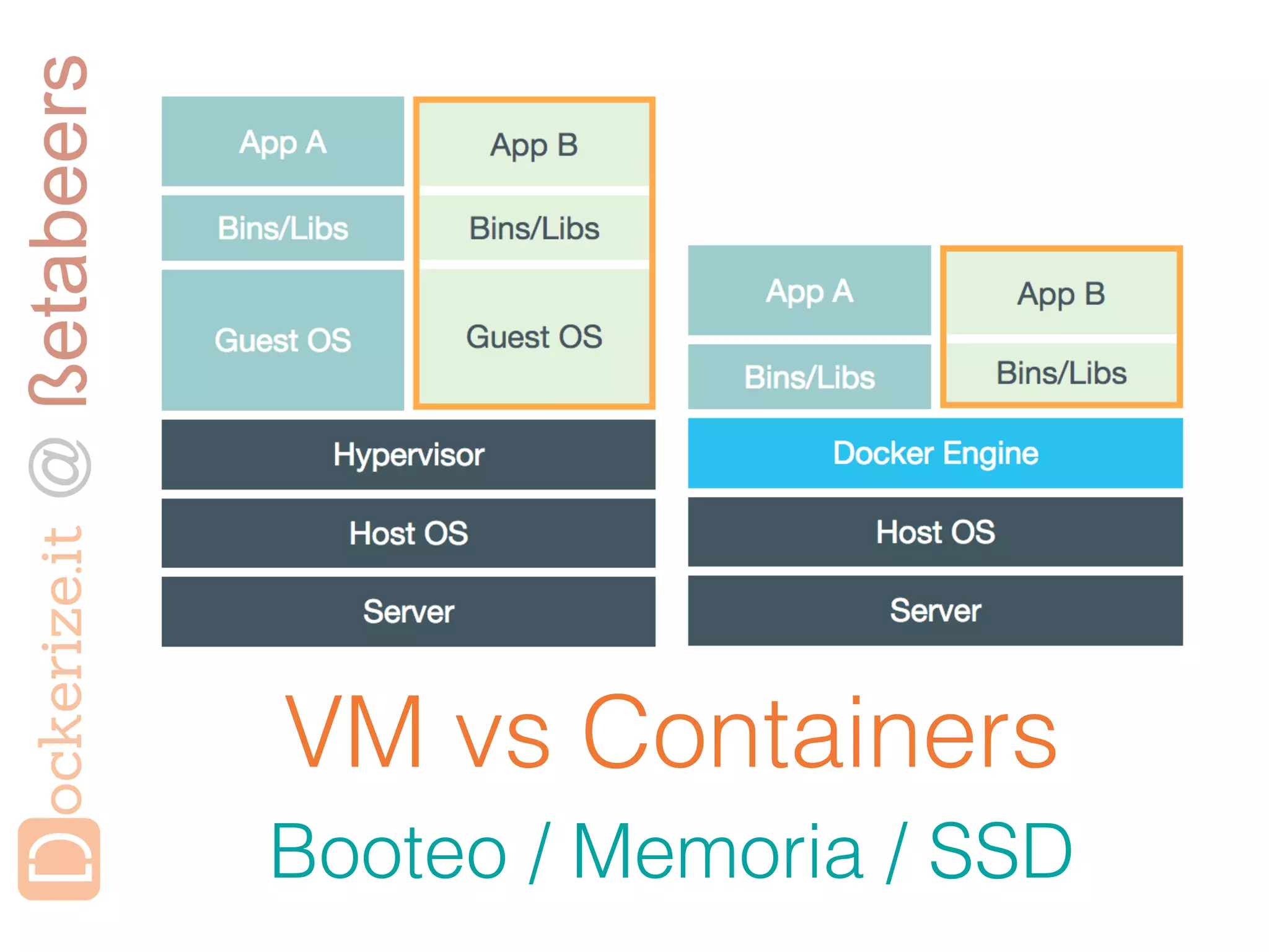 VM vs Containers
Booteo / Memoria / SSD