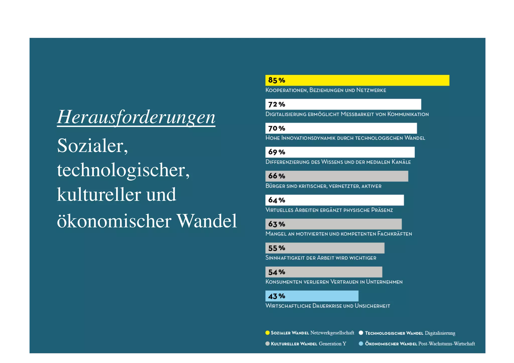Herausforderungen	

Sozialer,
technologischer,
kultureller und
ökonomischer Wandel	

 