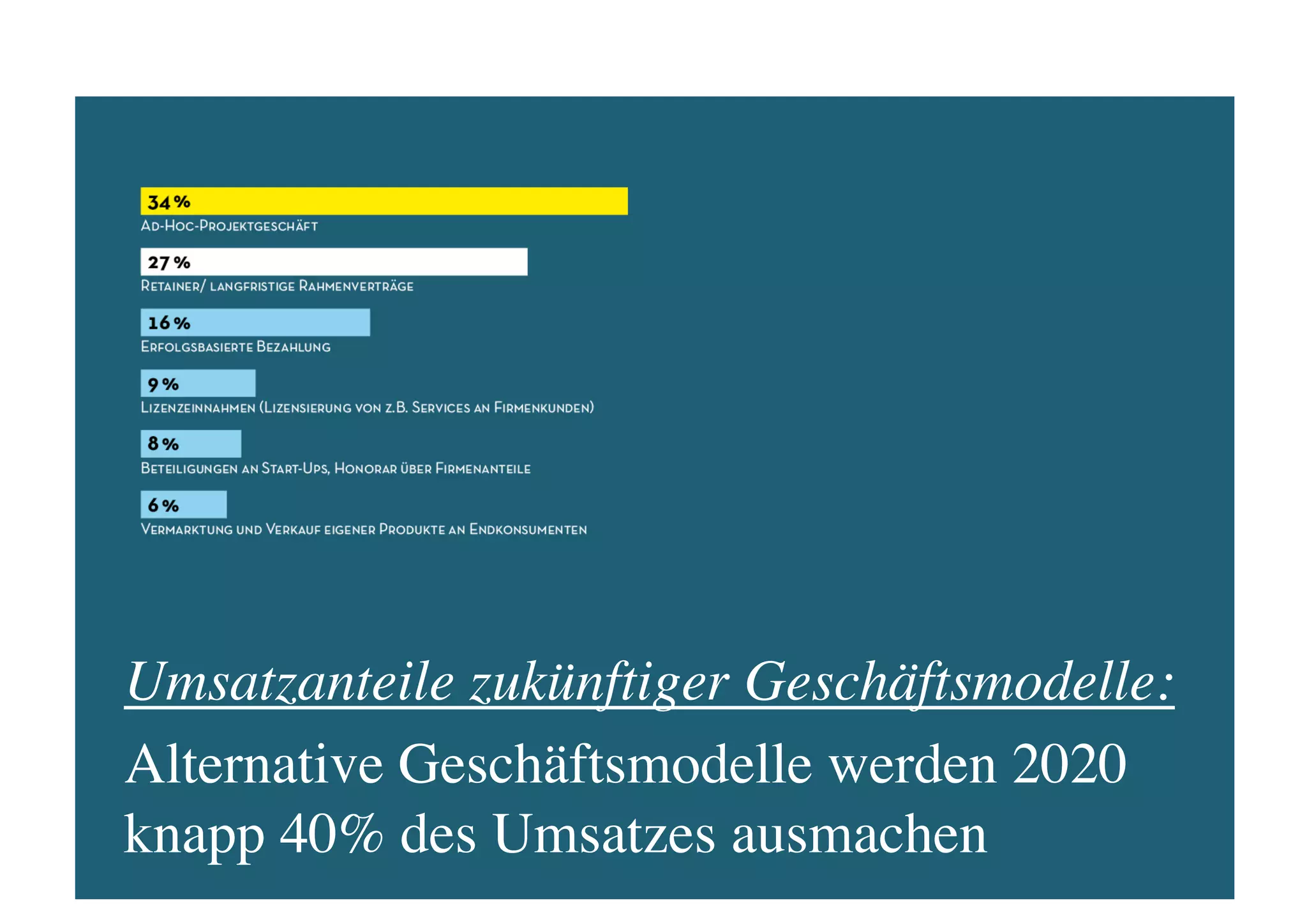 Umsatzanteile zukünftiger Geschäftsmodelle:	

Alternative Geschäftsmodelle werden 2020
knapp 40% des Umsatzes ausmachen	

 