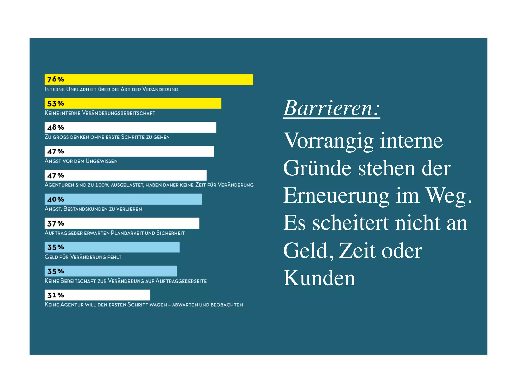 Barrieren:	

Vorrangig interne
Gründe stehen der
Erneuerung im Weg.
Es scheitert nicht an
Geld, Zeit oder
Kunden	

 
