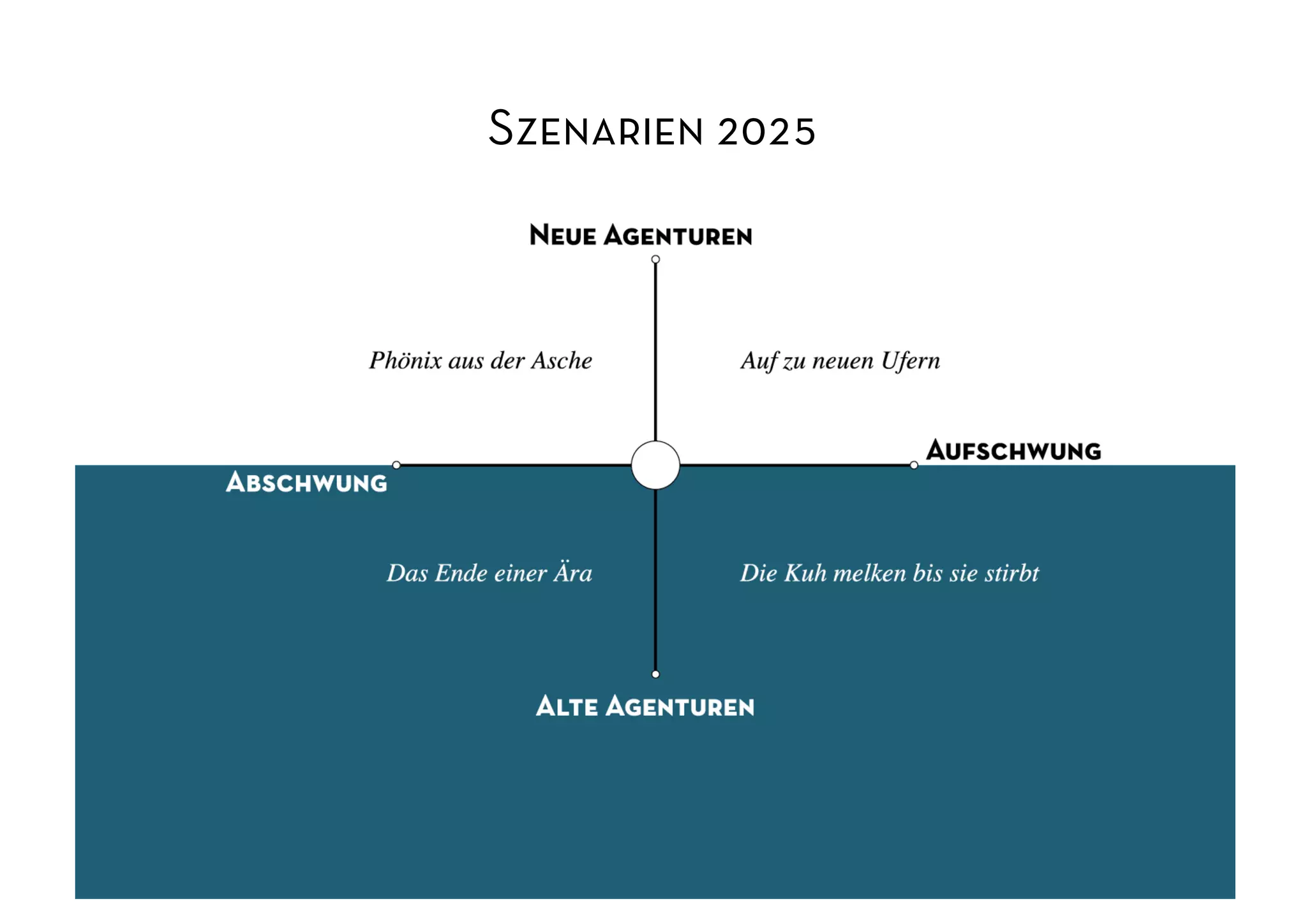 Szenarien 2025
 