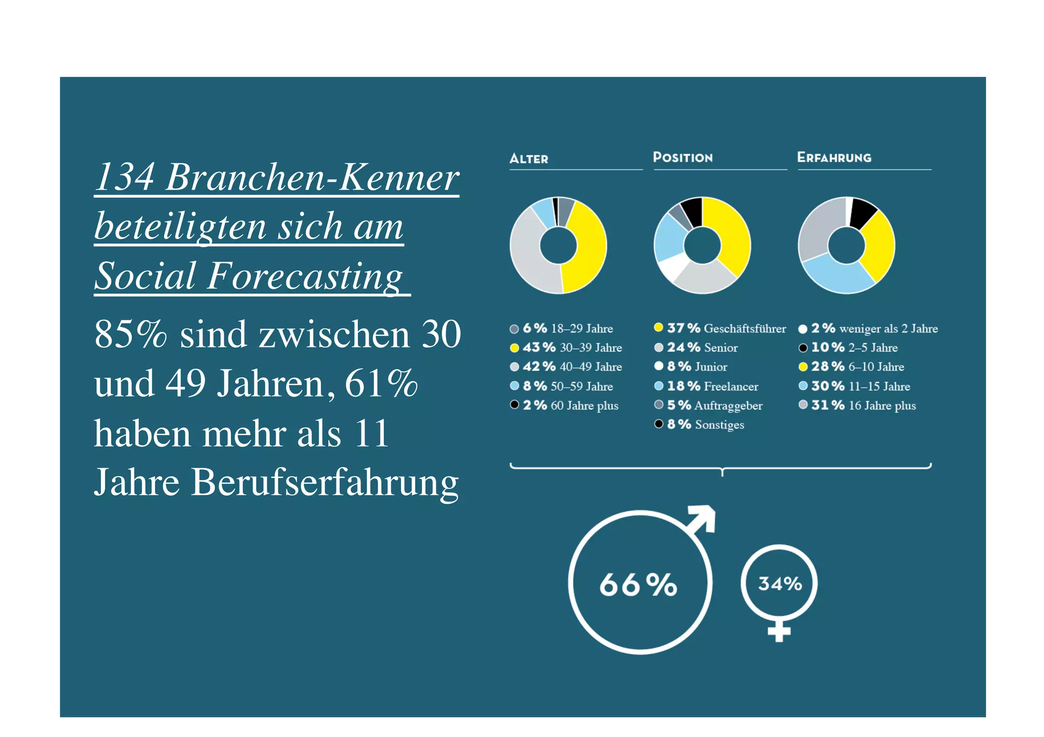 134 Branchen-Kenner
beteiligten sich am 
Social Forecasting	

85% sind zwischen 30
und 49 Jahren, 61%
haben mehr als 11
Jahre Berufserfahrung	

 