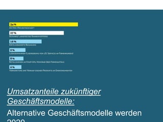 Umsatzanteile zukünftiger Geschäftsmodelle:	

Alternative Geschäftsmodelle werden 2020
knapp 40% des Umsatzes ausmachen	

 