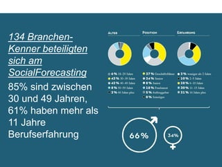 134 Branchen-Kenner
beteiligten sich am 
Social Forecasting	

85% sind zwischen 30
und 49 Jahren, 61%
haben mehr als 11
Jahre Berufserfahrung	

 