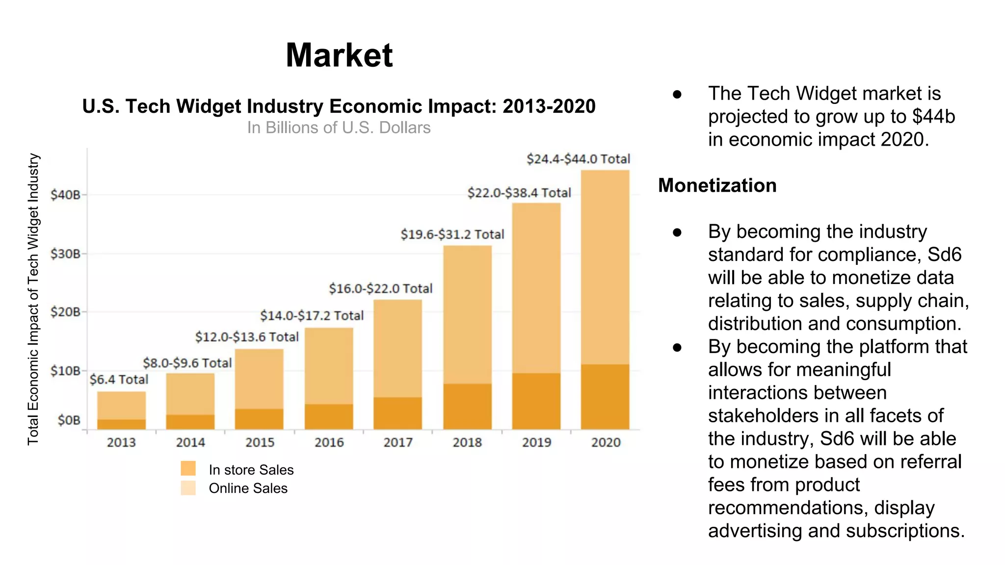 Market
● The Tech Widget market is
projected to grow up to $44b
in economic impact 2020.
Monetization
● By becoming the industry
standard for compliance, Sd6
will be able to monetize data
relating to sales, supply chain,
distribution and consumption.
● By becoming the platform that
allows for meaningful
interactions between
stakeholders in all facets of
the industry, Sd6 will be able
to monetize based on referral
fees from product
recommendations, display
advertising and subscriptions.
U.S. Tech Widget Industry Economic Impact: 2013-2020
In Billions of U.S. Dollars
TotalEconomicImpactofTechWidgetIndustry
In store Sales
Online Sales
 