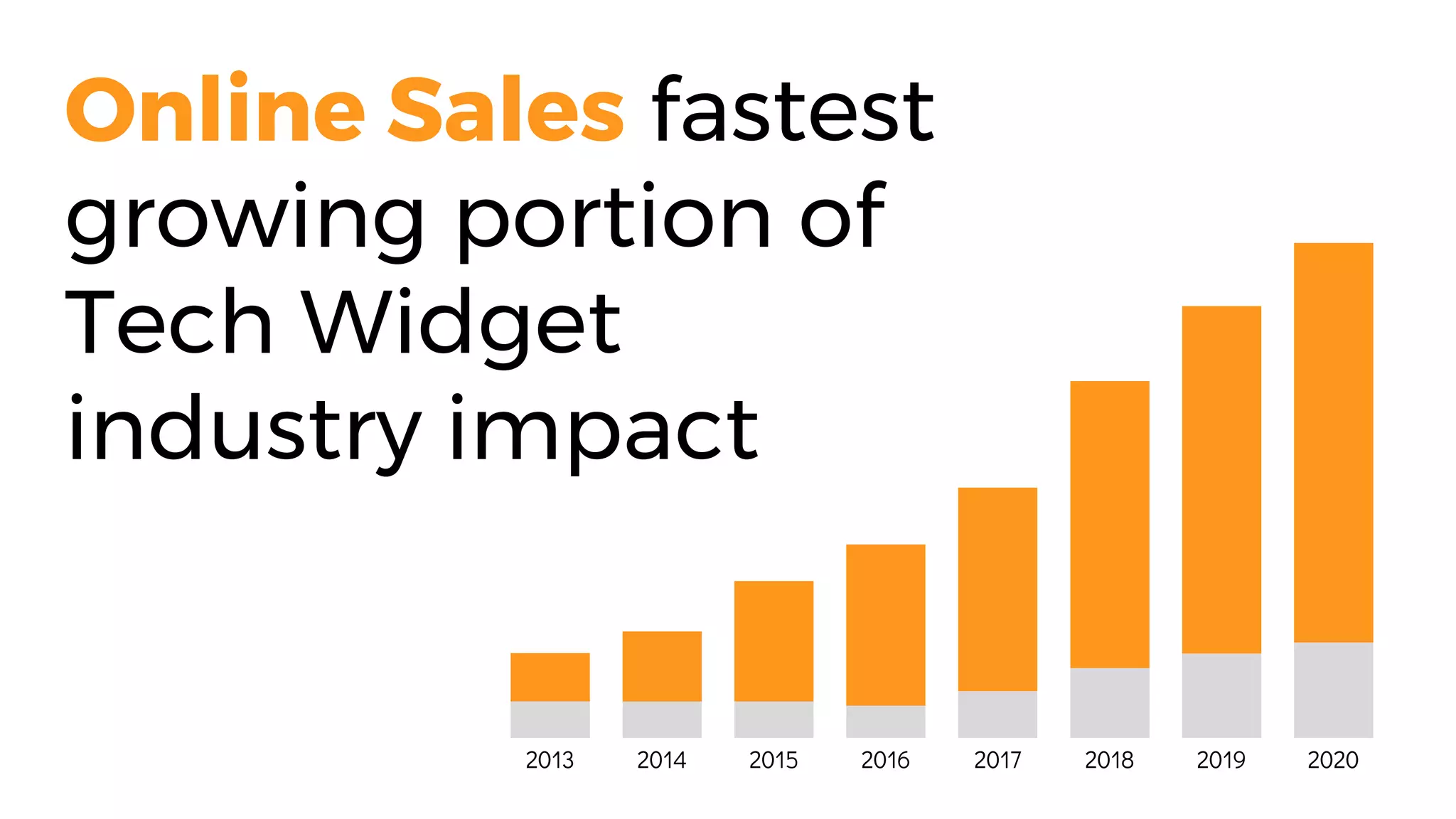 Online Sales fastest
growing portion of
Tech Widget
industry impact
2013 2014 2015 2016 2017 2018 2019 2020
 