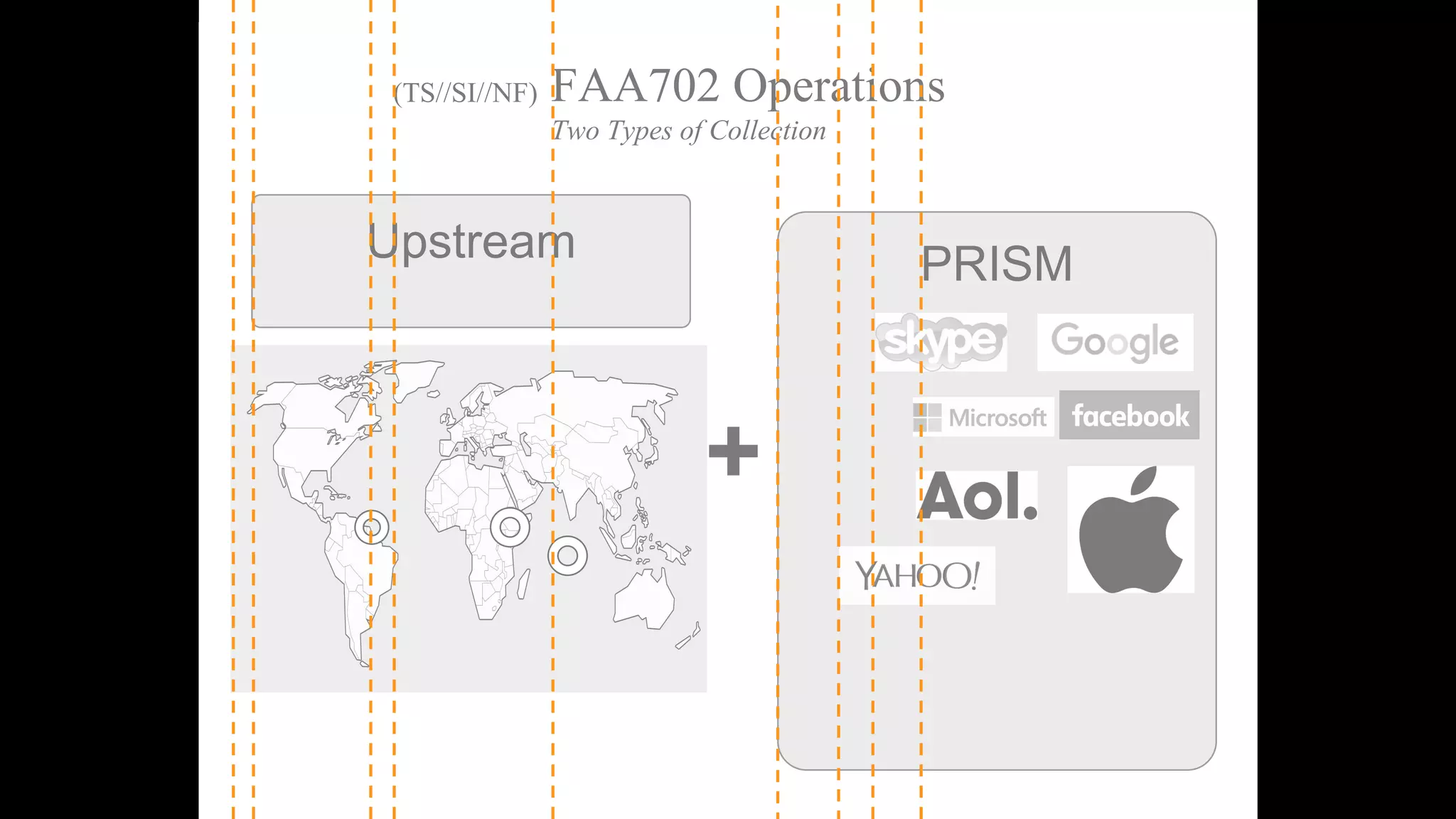 FAA702 Operations
Two Types of Collection
(TS//SI//NF)
PRISMUpstream
+
 