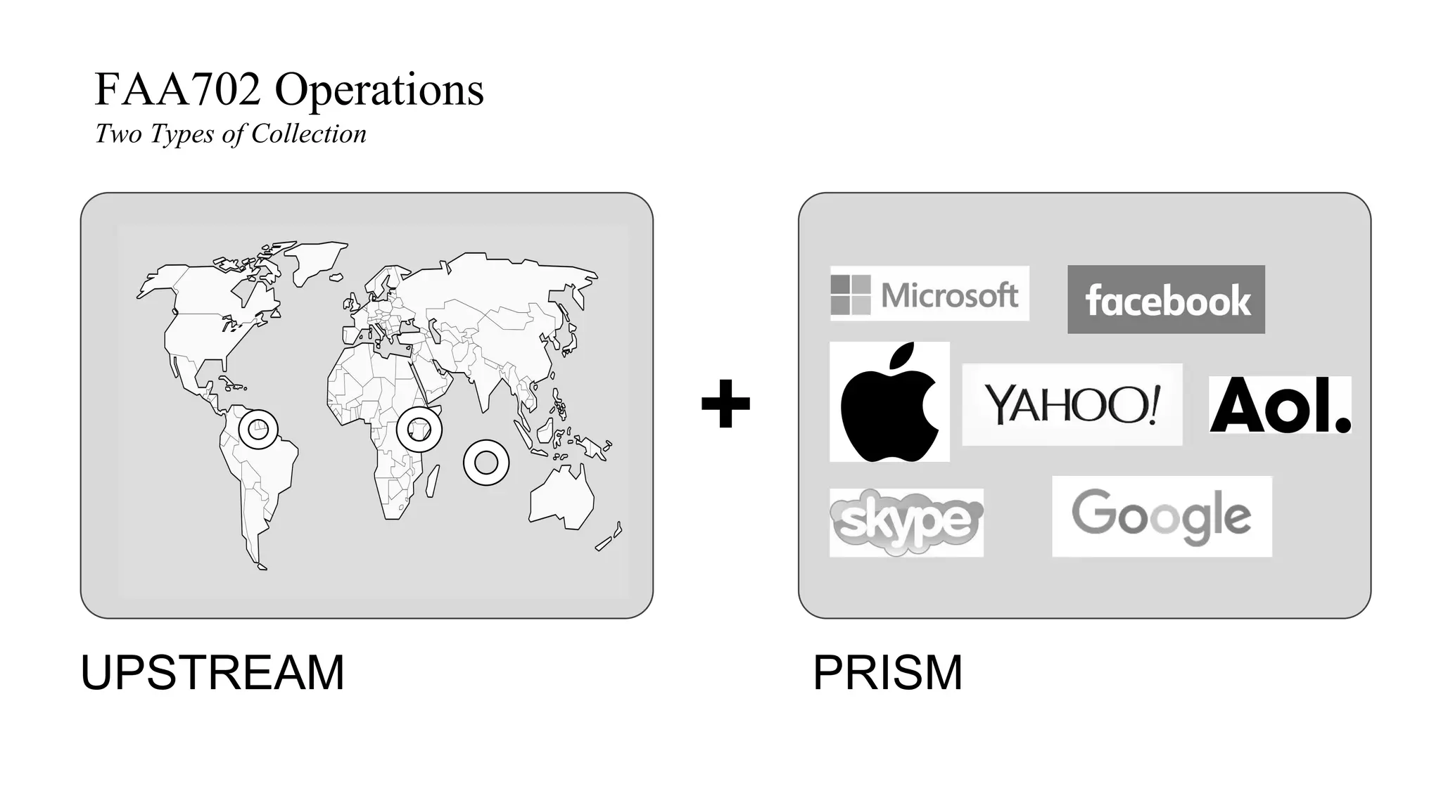 +
UPSTREAM PRISM
FAA702 Operations
Two Types of Collection
 