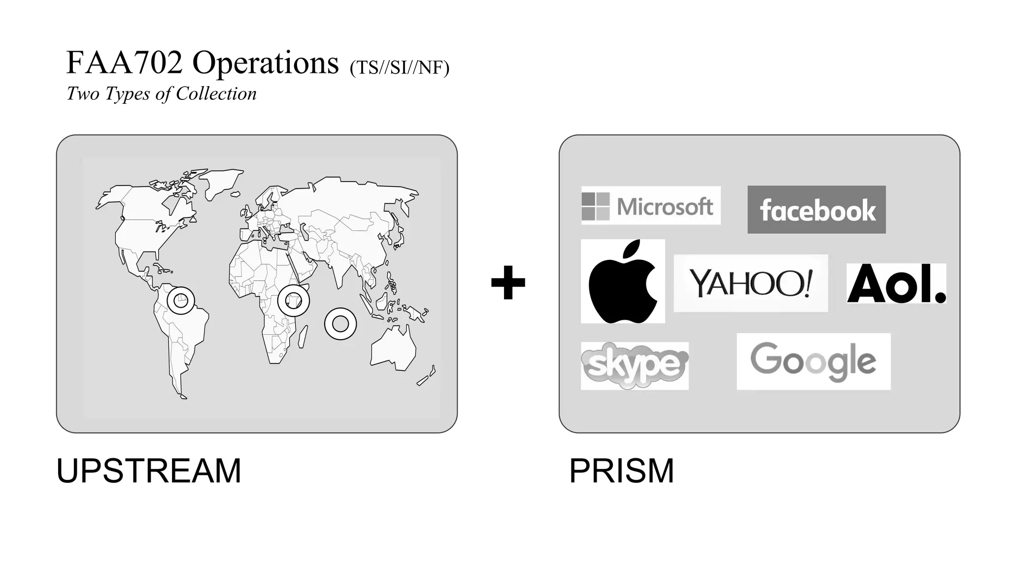 +
UPSTREAM PRISM
FAA702 Operations
Two Types of Collection
(TS//SI//NF)
 