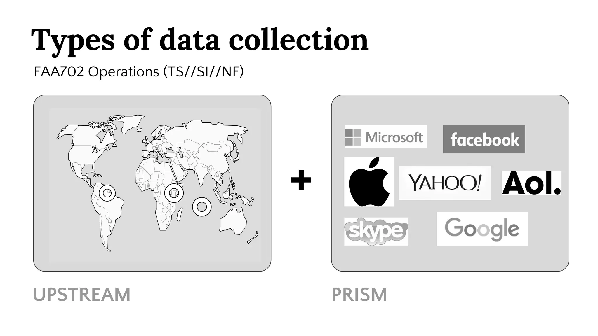 +
UPSTREAM PRISM
Types of data collection
FAA702 Operations (TS//SI//NF)
 