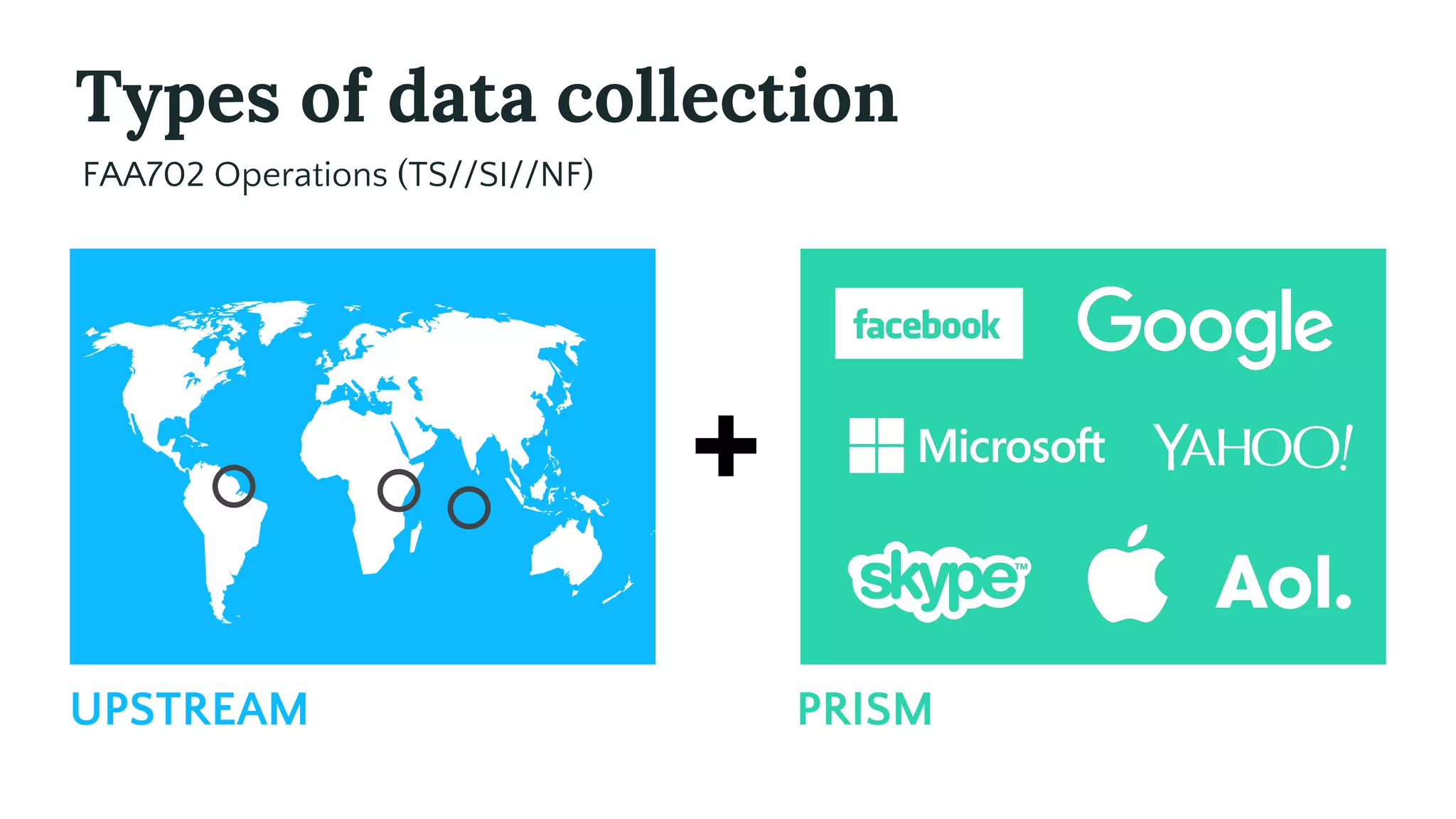 UPSTREAM
+
PRISM
Types of data collection
FAA702 Operations (TS//SI//NF)
 