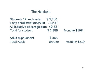 40
The Numbers
Students 19 and under $ 3,700
Early enrollment discount - $200
All-inclusive coverage plan +$155
Total for student $ 3,655 Monthly $198
Adult supplement $ 365
Total Adult $4,020 Monthly $219
 
