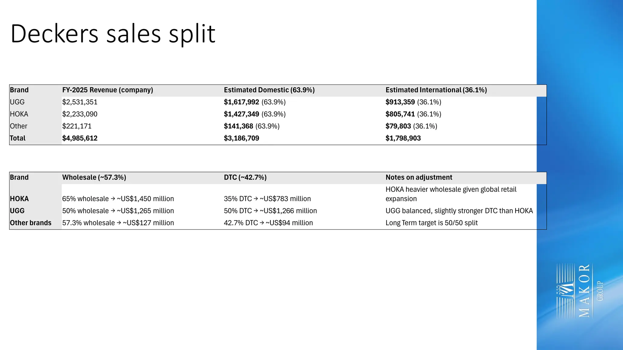 Deckers sales split
Brand FY-2025 Revenue (company) Estimated Domestic (63.9%) Estimated International(36.1%)
UGG $2,531,351 $1,617,992 (63.9%) $913,359 (36.1%)
HOKA $2,233,090 $1,427,349 (63.9%) $805,741 (36.1%)
Other $221,171 $141,368 (63.9%) $79,803 (36.1%)
Total $4,985,612 $3,186,709 $1,798,903
Brand Wholesale (~57.3%) DTC (~42.7%) Notes on adjustment
HOKA 65% wholesale → ~US$1,450 million 35% DTC → ~US$783 million
HOKA heavier wholesale given global retail
expansion
UGG 50% wholesale → ~US$1,265 million 50% DTC → ~US$1,266 million UGG balanced, slightly stronger DTC than HOKA
Other brands 57.3% wholesale → ~US$127 million 42.7% DTC → ~US$94 million Long Term target is 50/50 split
 