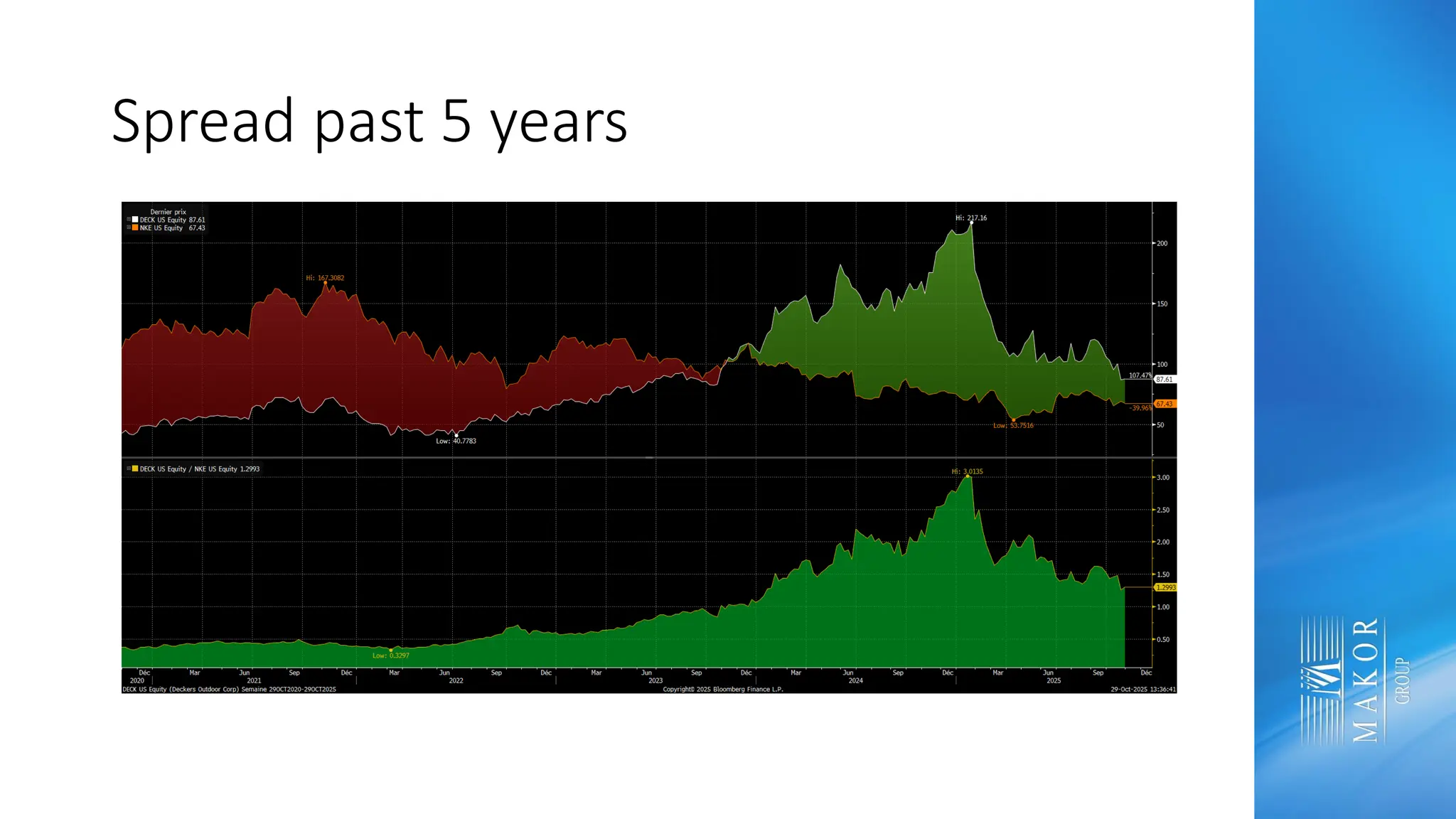 Spread past 5 years
 
