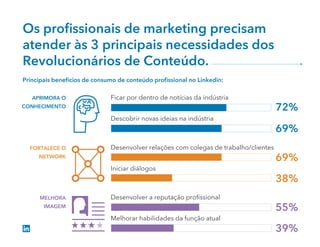0 20 40 60 80 100
0 20 40 60 80 100
0 20 40 60 80 100
0 20 40 60 80 100
0 20 40 60 80 100
0 20 40 60 80 100
72%
69%
69%
38%
55%
39%
Os proﬁssionais de marketing precisam
atender às 3 principais necessidades dos
Revolucionários de Conteúdo.
APRIMORA O
CONHECIMENTO
FORTALECE O
NETWORK
MELHORA
IMAGEM
Principais benefícios de consumo de conteúdo proﬁssional no Linkedin:
Descobrir novas ideias na indústria
Ficar por dentro de notícias da indústria
Iniciar diálogos
Desenvolver relações com colegas de trabalho/clientes
Melhorar habilidades da função atual
Desenvolver a reputação proﬁssional
 