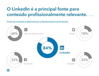 O LinkedIn é a principal fonte para
conteúdo proﬁssionalmente relevante.
Fontes de conteúdo proﬁssional para os Revolucionários de Conteúdo:
84%
Sites de notícias online
 
