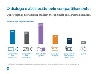 0
10
20
30
40
50
60
70
80
43%
38%
64%
27%
19%
8%
O diálogo é abastecido pelo compartilhamento.
Compartilhar
com
comentários
Compartilhar
sem
comentários
Usar o botão
“gostei”
Copiar para
e-mails
Compartilhar/
usar o InMail
do LinkedIn
Outros
Métodos de Compartilhamento:
Os proﬁssionais de marketing precisam criar conteúdo que alimente discussões.
Porcentagem total daqueles que o selecionaram como método preferido secundário ou primário; total de 200%.
 