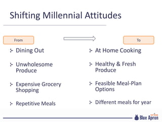 Shifting Millennial Attitudes
⊱ Dining Out
⊱ Unwholesome
Produce
⊱ Expensive Grocery
Shopping
⊱ Repetitive Meals
⊱ At Home Cooking
⊱ Healthy & Fresh
Produce
⊱ Feasible Meal-Plan
Options
⊱ Different meals for year
From To
 