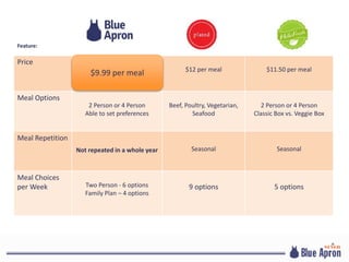 Feature:
Price
$9.99 per meal $12 per meal $11.50 per meal
Meal Options
2 Person or 4 Person
Able to set preferences
Beef, Poultry, Vegetarian,
Seafood
2 Person or 4 Person
Classic Box vs. Veggie Box
Meal Repetition
Not repeated in a whole year Seasonal Seasonal
Meal Choices
per Week Two Person - 6 options
Family Plan – 4 options
9 options 5 options
$9.99 per meal
 