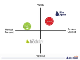 Process
Variety
Repetitive
Oriented
Product
Focused
 