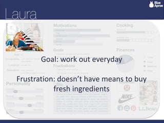 Goal: work out everyday
Frustration: doesn’t have means to buy
fresh ingredients
 