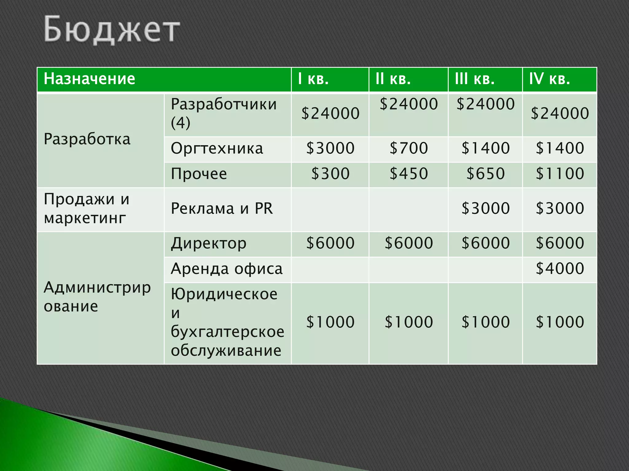 Назначение                          I кв.     II кв.    III кв.   IV кв.
                                               $24000    $24000
                 Разработчики (4)    $24000                       $24000


Разработка       Оргтехника          $3000      $700     $1400     $1400


                 Прочее               $300      $450      $650     $1100


Продажи и
                 Реклама и PR                            $3000     $3000
маркетинг


                 Директор            $6000      $6000    $6000     $6000


Администрирова
                 Аренда офиса                                      $4000
ние

                 Юридическое и
                 бухгалтерское       $1000      $1000    $1000     $1000
                 обслуживание
 