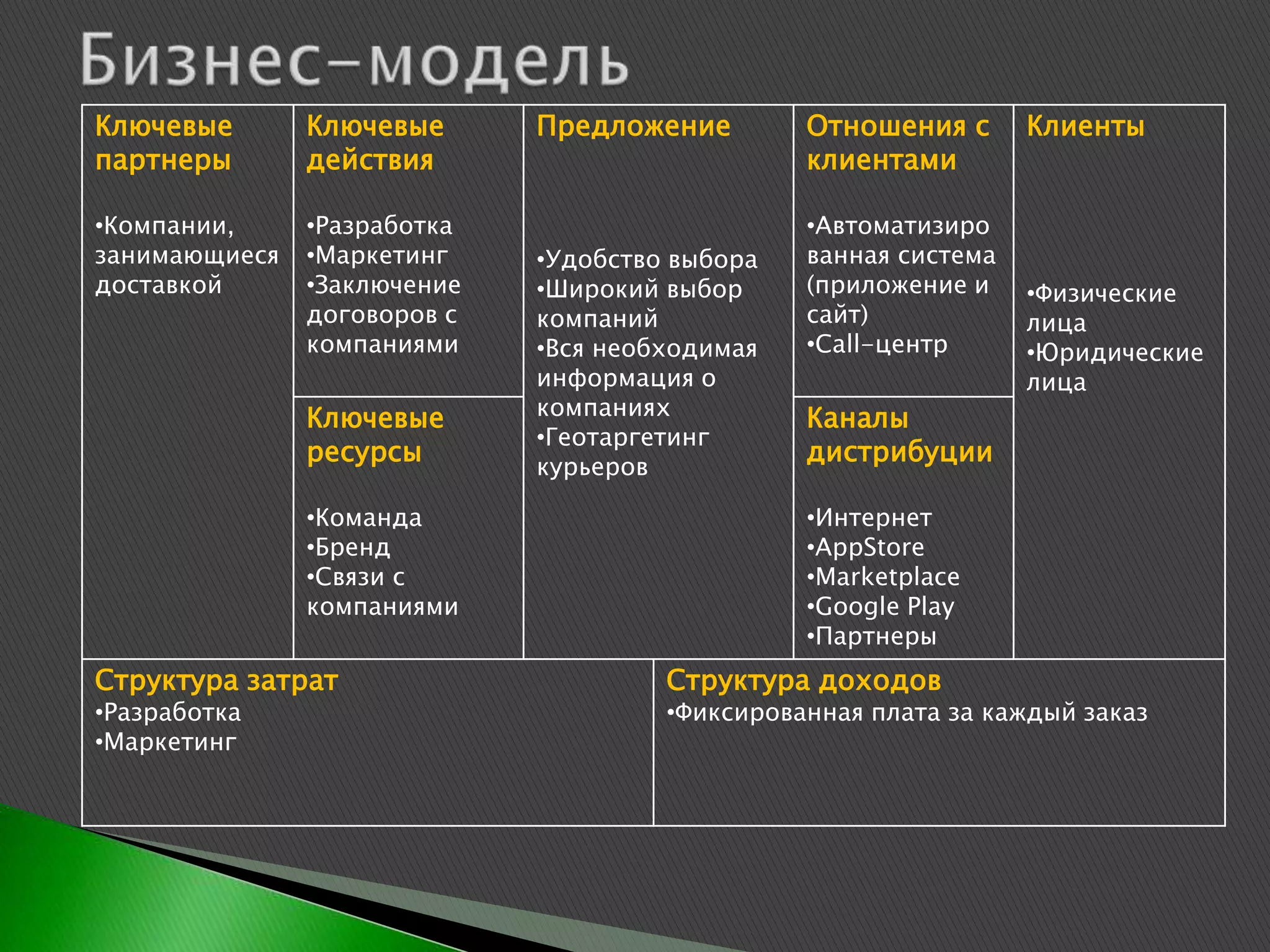 Ключевые       Ключевые      Предложение        Отношения с      Клиенты
партнеры       действия                         клиентами

•Компании,     •Разработка                      •Автоматизиро
занимающиеся   •Маркетинг    •Удобство выбора   ванная система
доставкой      •Заключение   •Широкий выбор     (приложение и    •Физические
               договоров с   компаний           сайт)            лица
               компаниями    •Вся необходимая   •Call-центр      •Юридические
                             информация о                        лица
               Ключевые      компаниях          Каналы
                             •Геотаргетинг
               ресурсы       курьеров
                                                дистрибуции

               •Команда                         •Интернет
               •Бренд                           •AppStore
               •Связи с                         •Marketplace
               компаниями                       •Google Play
                                                •Партнеры
Структура затрат                      Структура доходов
•Разработка                           •Фиксированная плата за каждый заказ
•Маркетинг
 
