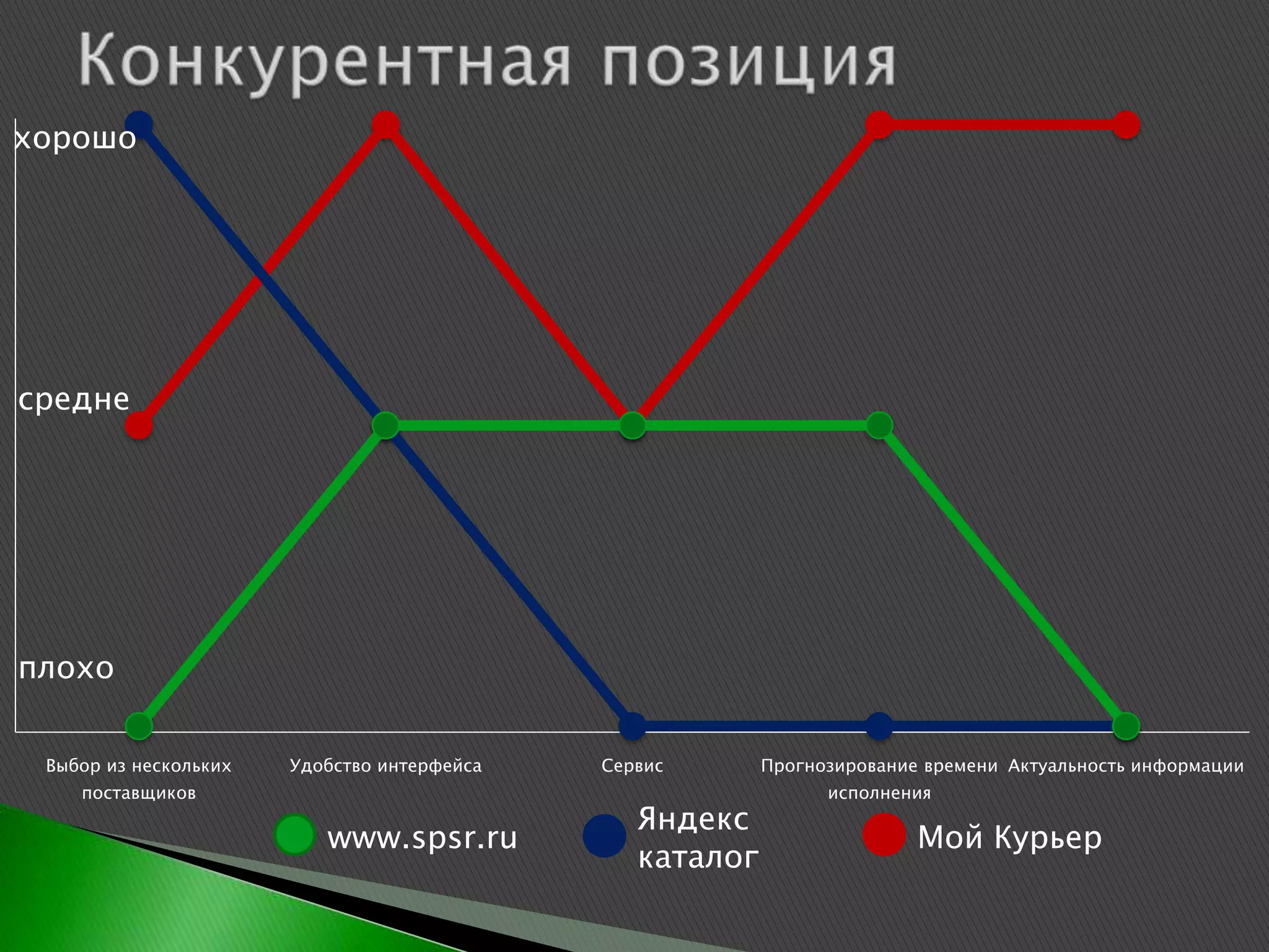 хорошо




средне




плохо

 Выбор из нескольких   Удобство интерфейса   Сервис       Прогнозирование времени Актуальность информации
    поставщиков                                                 исполнения
                                                Яндекс
                          www.spsr.ru                                    Мой Курьер
                                                каталог
 